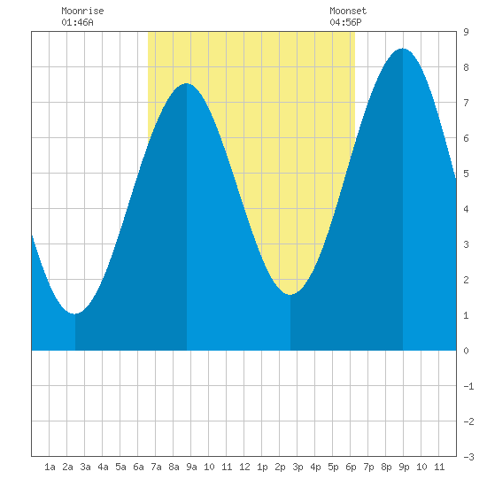 Popham Beach tide chart for Saturday, October 2, 2021