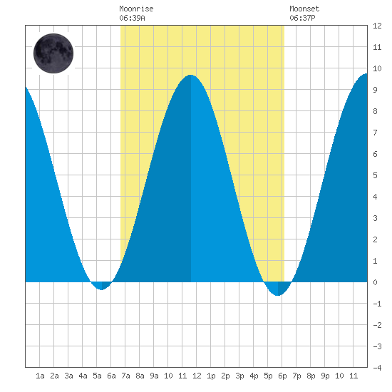 Popham Beach tide chart for Wednesday, October 6, 2021