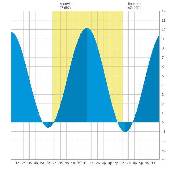 Popham Beach tide chart for Thursday, October 7, 2021