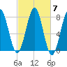 Popham Beach tide chart for Thursday, October 7, 2021