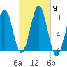 Popham Beach tide chart for Saturday, October 9, 2021