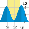 Popham Beach tide chart for Friday, November 12, 2021