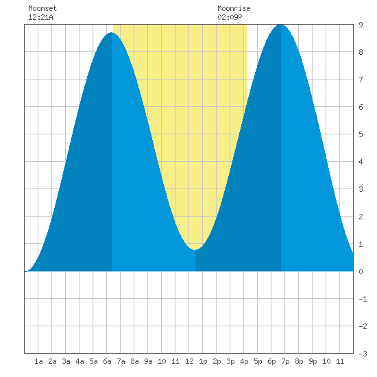 Popham Beach tide chart for Saturday, November 13, 2021