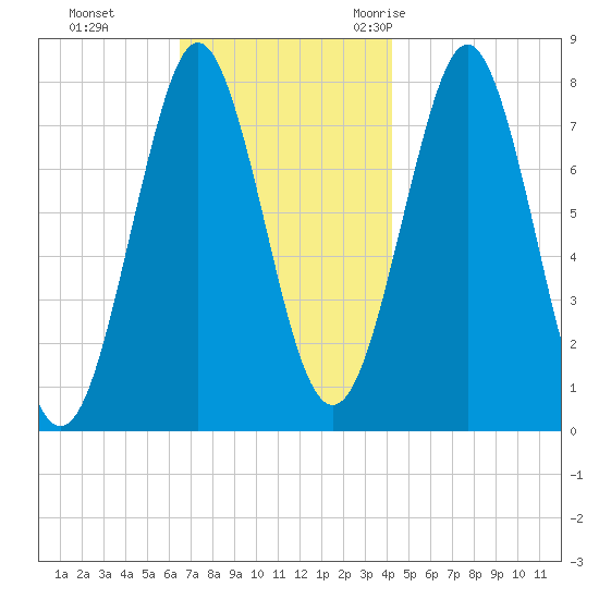 Popham Beach tide chart for Sunday, November 14, 2021