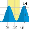 Popham Beach tide chart for Sunday, November 14, 2021