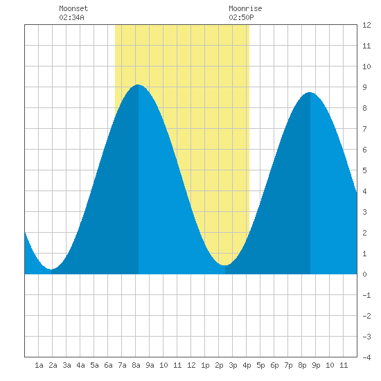 Popham Beach tide chart for Monday, November 15, 2021