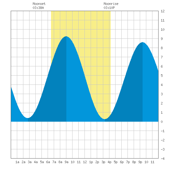 Popham Beach tide chart for Tuesday, November 16, 2021