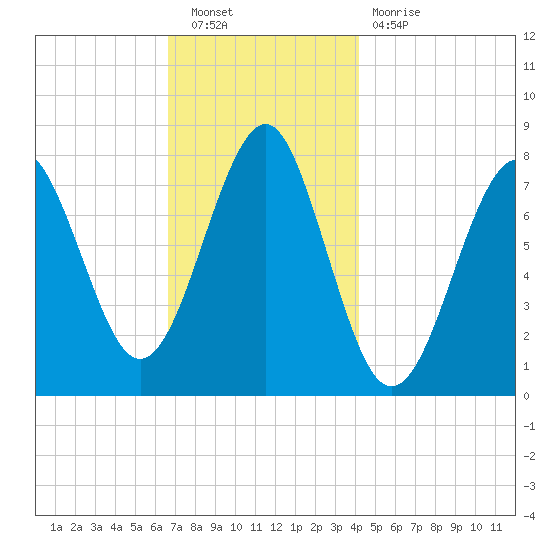 Popham Beach tide chart for Saturday, November 20, 2021