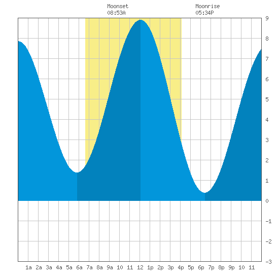 Popham Beach tide chart for Sunday, November 21, 2021