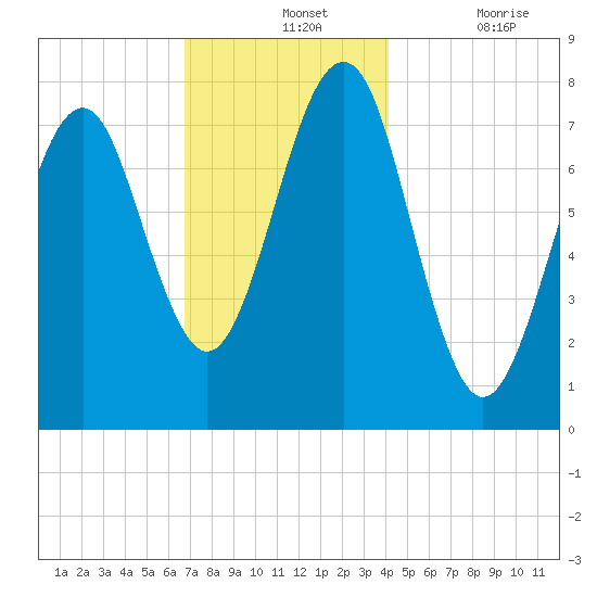Popham Beach tide chart for Wednesday, November 24, 2021