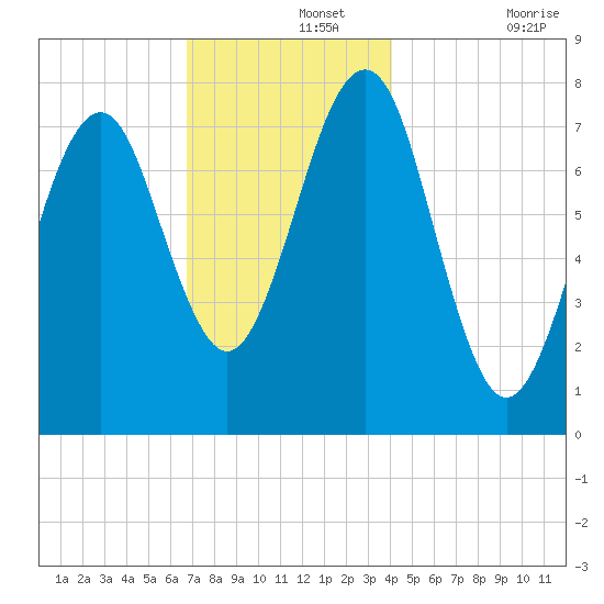 Popham Beach tide chart for Thursday, November 25, 2021