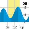 Popham Beach tide chart for Thursday, November 25, 2021