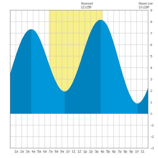 Popham Beach tide chart for Friday, November 26, 2021