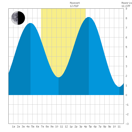 Popham Beach tide chart for Saturday, November 27, 2021