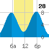 Popham Beach tide chart for Sunday, November 28, 2021