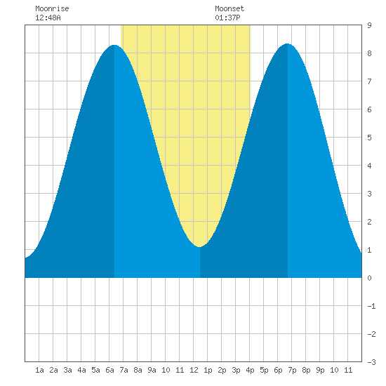 Popham Beach tide chart for Monday, November 29, 2021