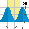 Popham Beach tide chart for Monday, November 29, 2021