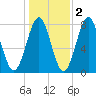 Popham Beach tide chart for Tuesday, November 2, 2021