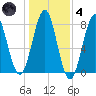 Popham Beach tide chart for Thursday, November 4, 2021
