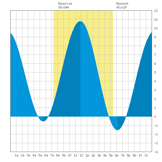 Popham Beach tide chart for Friday, November 5, 2021
