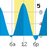 Popham Beach tide chart for Friday, November 5, 2021
