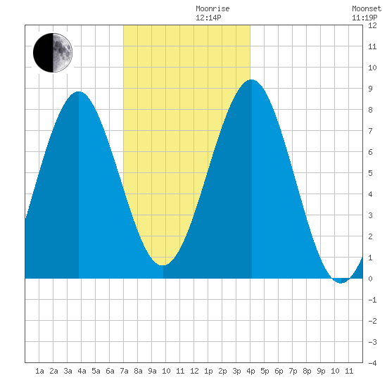Popham Beach tide chart for Friday, December 10, 2021