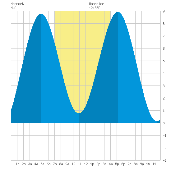 Popham Beach tide chart for Saturday, December 11, 2021