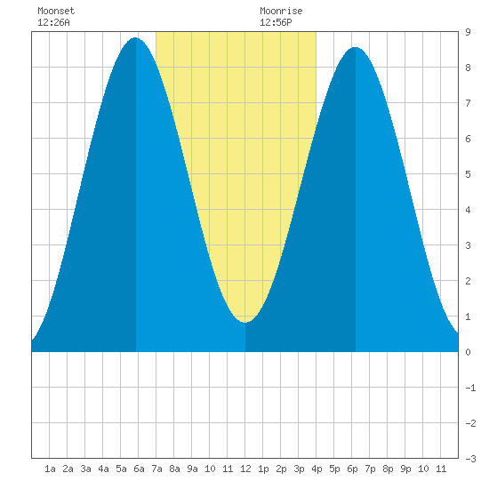 Popham Beach tide chart for Sunday, December 12, 2021