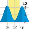 Popham Beach tide chart for Sunday, December 12, 2021