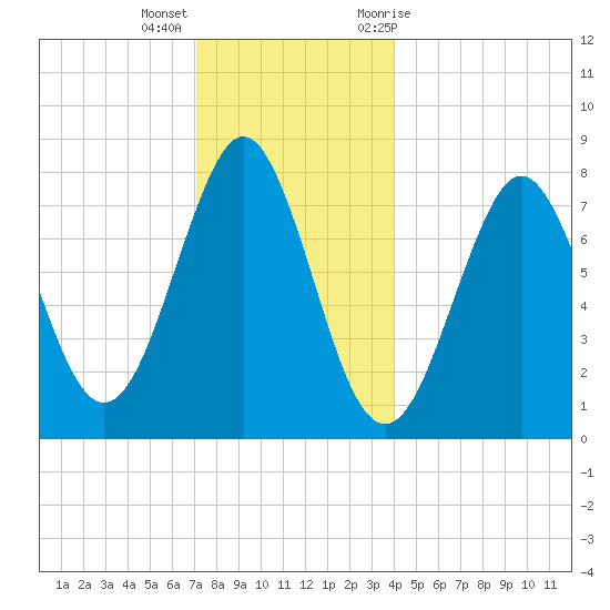 Popham Beach tide chart for Thursday, December 16, 2021