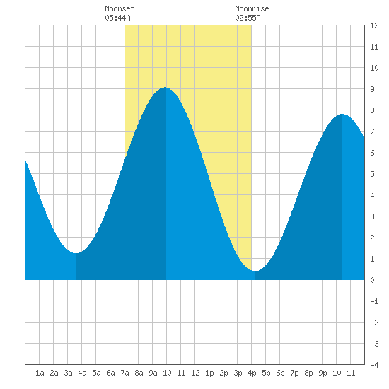 Popham Beach tide chart for Friday, December 17, 2021