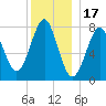 Popham Beach tide chart for Friday, December 17, 2021