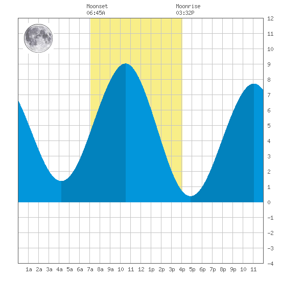 Popham Beach tide chart for Saturday, December 18, 2021