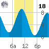 Popham Beach tide chart for Saturday, December 18, 2021