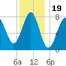 Popham Beach tide chart for Sunday, December 19, 2021