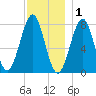 Popham Beach tide chart for Wednesday, December 1, 2021