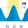 Popham Beach tide chart for Monday, December 20, 2021