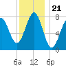 Popham Beach tide chart for Tuesday, December 21, 2021