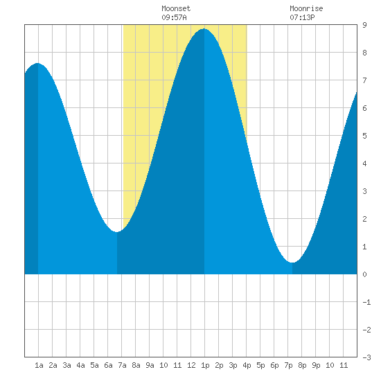 Popham Beach tide chart for Wednesday, December 22, 2021