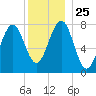 Popham Beach tide chart for Saturday, December 25, 2021