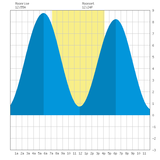 Popham Beach tide chart for Tuesday, December 28, 2021