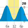 Popham Beach tide chart for Tuesday, December 28, 2021