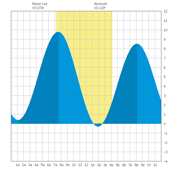 Popham Beach tide chart for Thursday, December 30, 2021