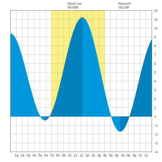 Popham Beach tide chart for Monday, December 6, 2021