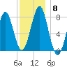 Popham Beach tide chart for Wednesday, December 8, 2021