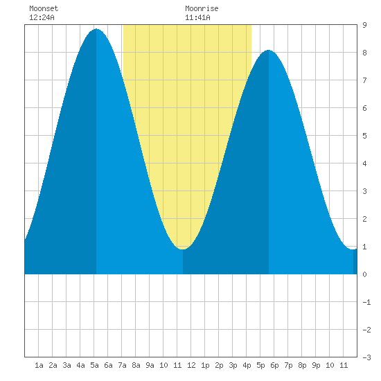 Popham Beach tide chart for Monday, January 10, 2022