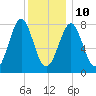 Popham Beach tide chart for Monday, January 10, 2022
