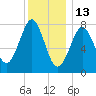 Popham Beach tide chart for Thursday, January 13, 2022