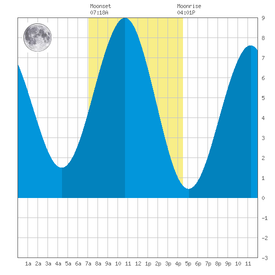 Popham Beach tide chart for Monday, January 17, 2022