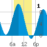 Popham Beach tide chart for Saturday, January 1, 2022